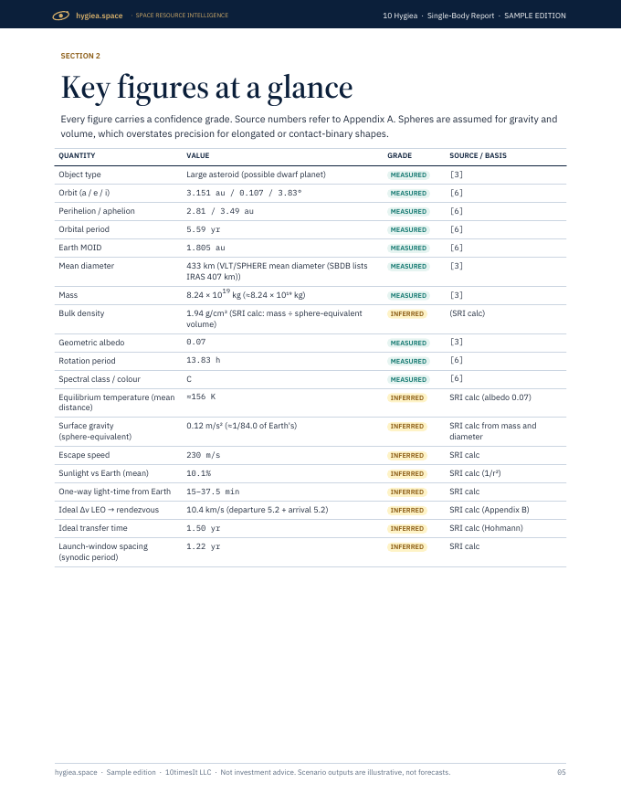 Hygiea Space Resource Intelligence report sample, page 05